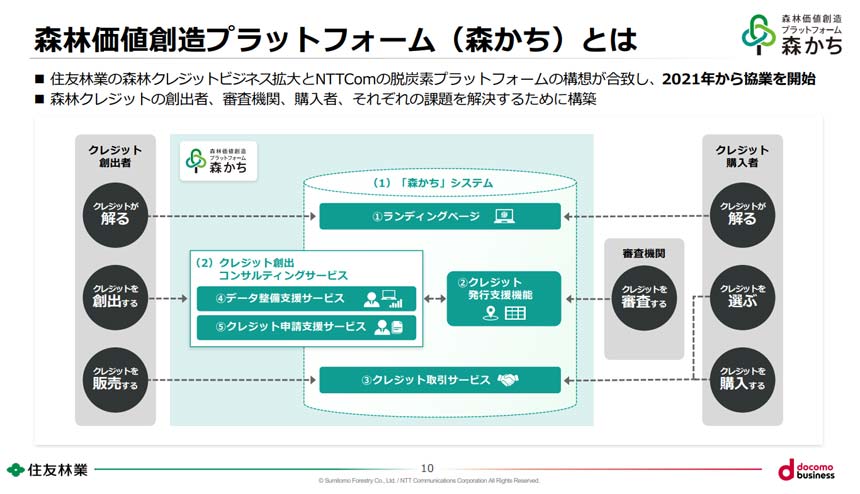 森林価値創造プラットフォームサービス（森かち）の概要
