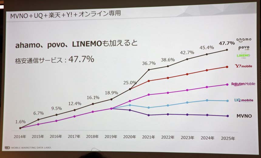 格安通信サービスのシェア推移
