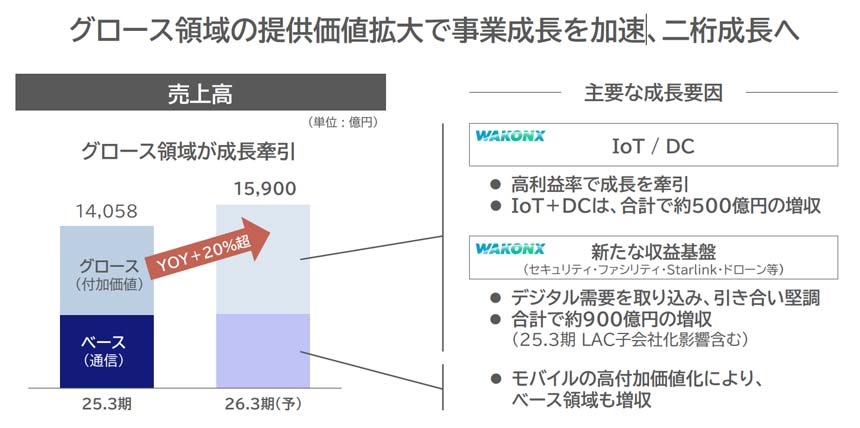 グロース領域の提供価値拡大へ