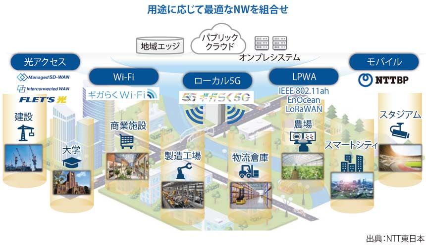 図表1 NTT東日本が提供するプライベートネットワークのラインナップ