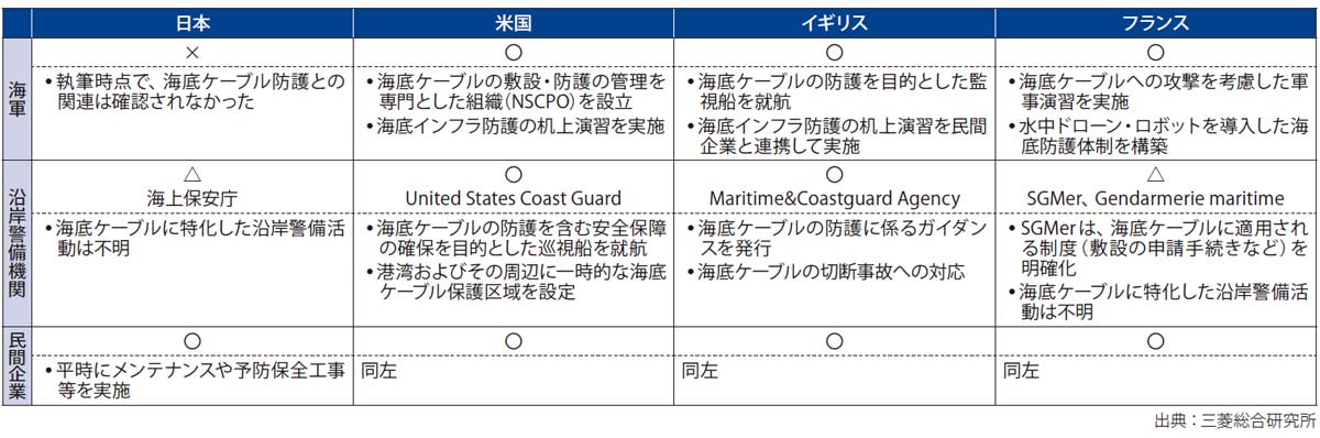 図表1　各国の海軍・沿岸警備機関・民間企業による海底ケーブルの防護活動