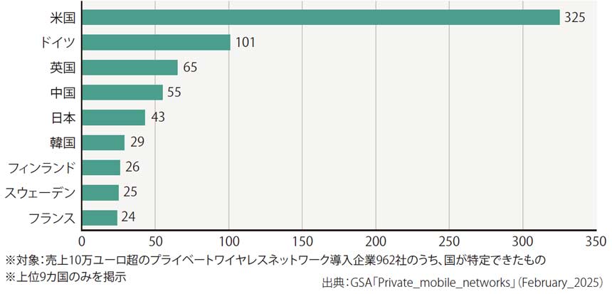 図表1　国別プライベートネットワーク導入企業数