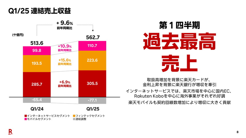 連結売上集収益　Q1過去最高売上