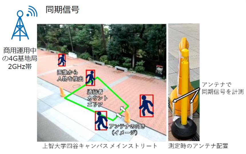 6G時代の“センサーレス”センシングへ NTTと上智大が人流推定の