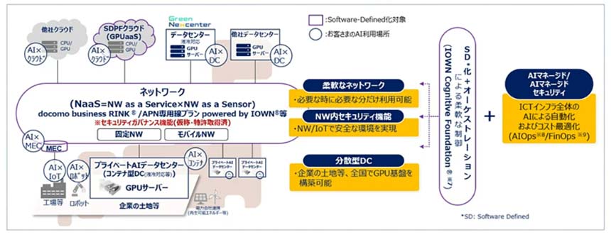 AI-Centric ICTプラットフォームのイメージ