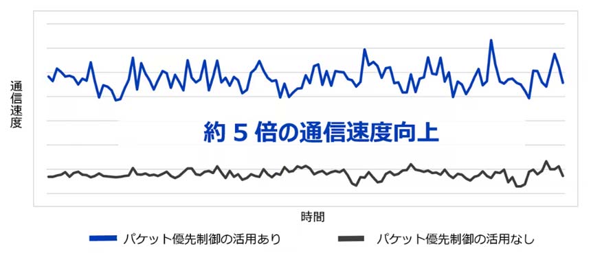 モバイル通信の速度向上および安定性の結果
