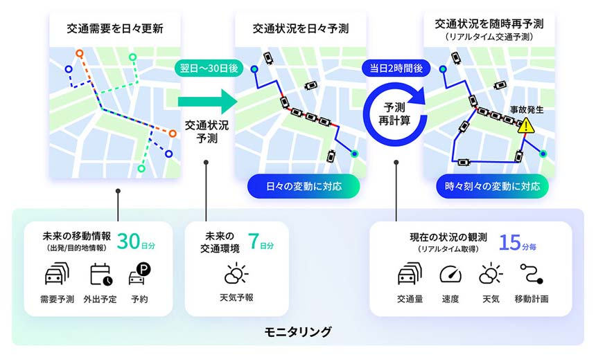 交通デジタルツイン「RASiN」の特徴