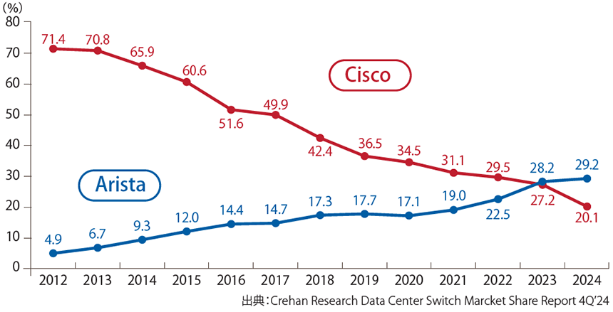 図表　データセンタースイッチのシェア比較（10GbE以上、ポート数）