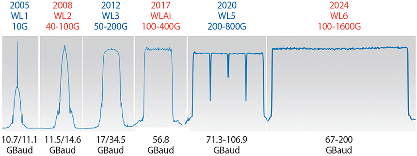 図表1 光伝送用チップセットWaveLogic(WL)の進化
