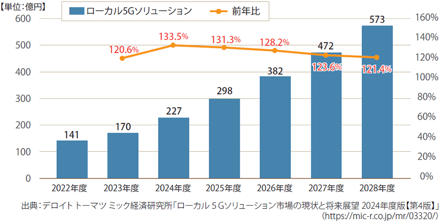 図表1　ローカル5Gソリューション市場推移（2022～2028年度）