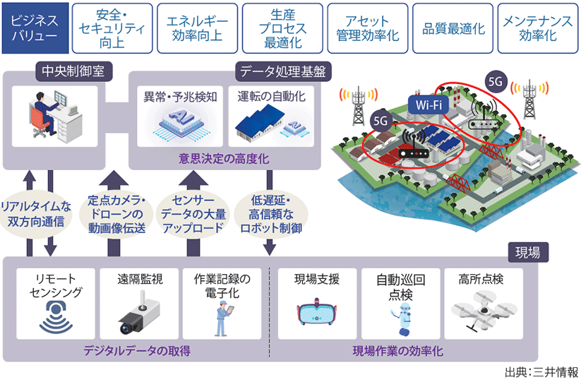 図表2 三井情報が描くスマートファクトリーの姿