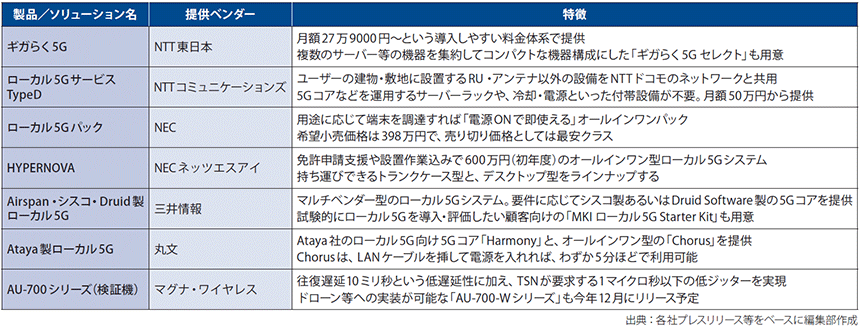図表　ローカル5Gソリューション／製品（一例、記載料金は税抜）