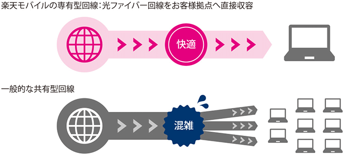 図表1　楽天モバイルと他社の専有型回線の比較
