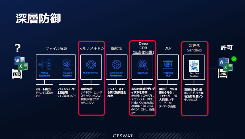OPSWATが提供する防御ソリューション