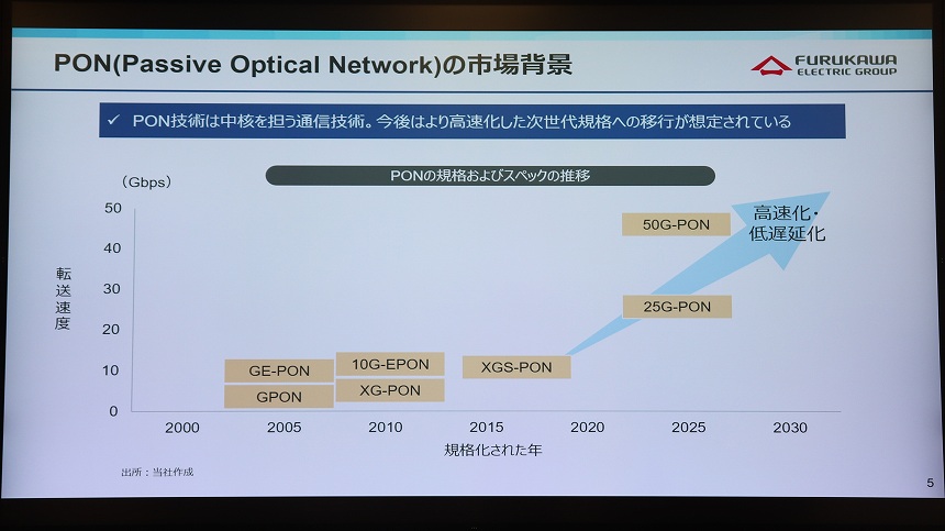 PON規格の変遷