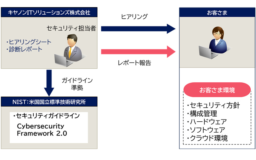 「セキュリティ対策診断サービス」概要図