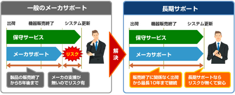 FS-AXシリーズの長期サポートのイメージ