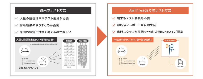 従来のテスト方式と「AirThreads」の比較