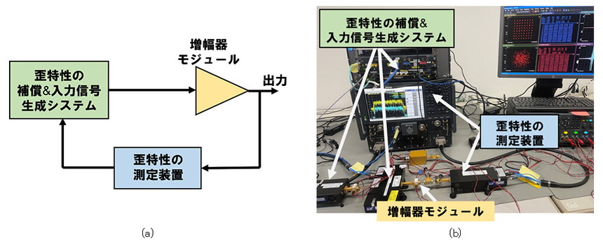 増幅器モジュールと歪補償技術を組み合わせた信号生成システムの測定系。(a)はブロック図、(b)はシステムの写真