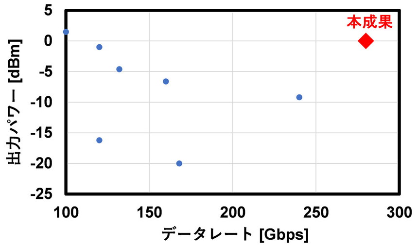 J帯での信号生成についての先行報告例との比較