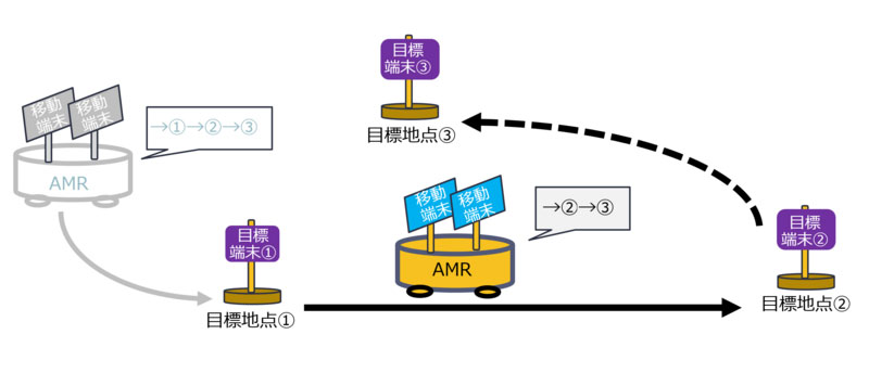 AMRが複数の目標地点に連続で自律走行するイメージ図