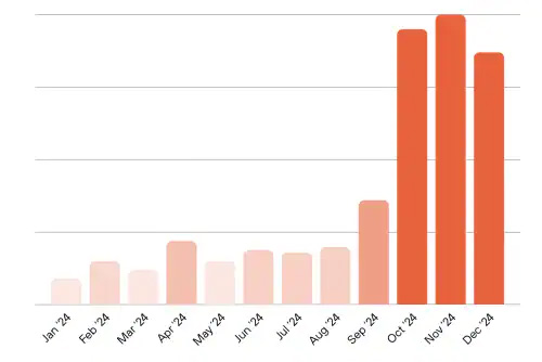 生成AI関係トラフィックの推移