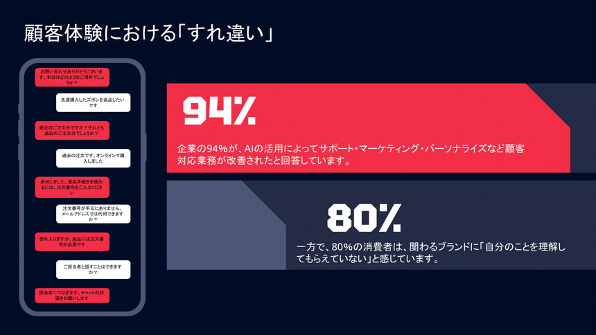 消費者の8割がブランドに自分のことを理解してもらえていないと回答