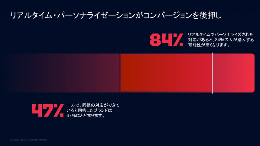 リアルタイムのパーソナライゼーションは購入可能性を高めるが、実行は道半ば