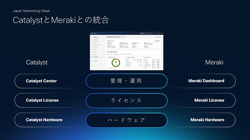 CatalystとMerakiの統合