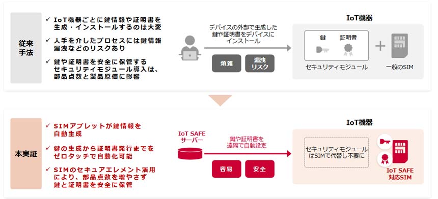 IoT SAFEの実証実験に成功
