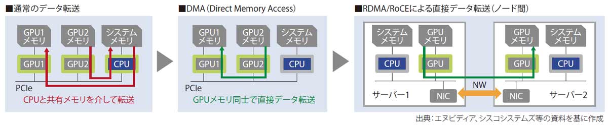 図表1　GPUメモリ間のデータ転送