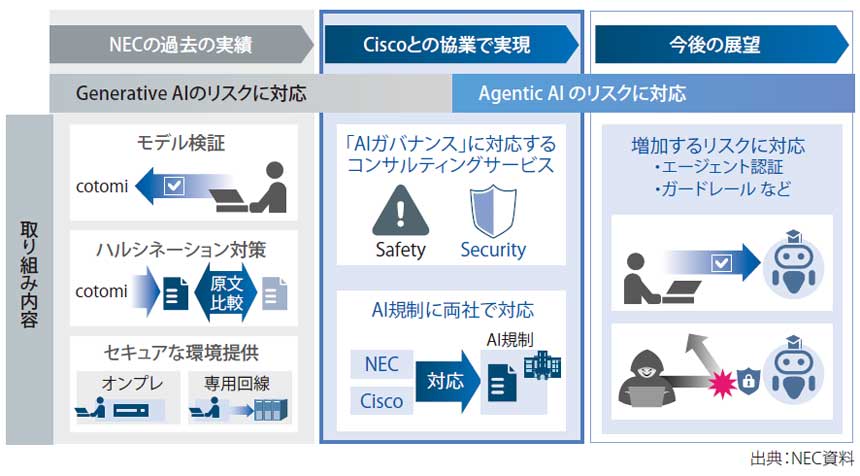 図表1　シスコとNECによるAgentic AIのリスク対策