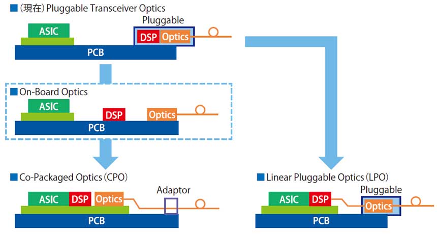 図表1 現在のPluggable Opticsと、CPO/LPO