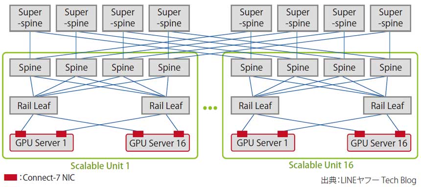 図表1　GPUネットワークの構成