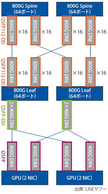 図表2　次期ネットワークの構成