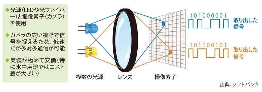 図表 OCC(Optical Camera Communication)の特徴