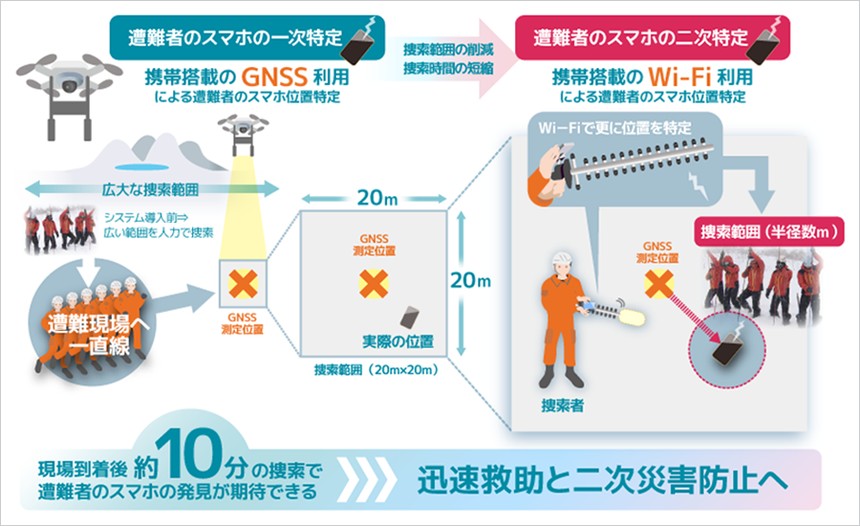 GPS情報で20メートル四方まで狭め、Wi-Fi情報で半径数メートルまで特定