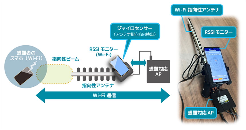 Wi-Fi指向性アンテナにWi-FiアクセスポイントとRSSIモニターを接続して用いる