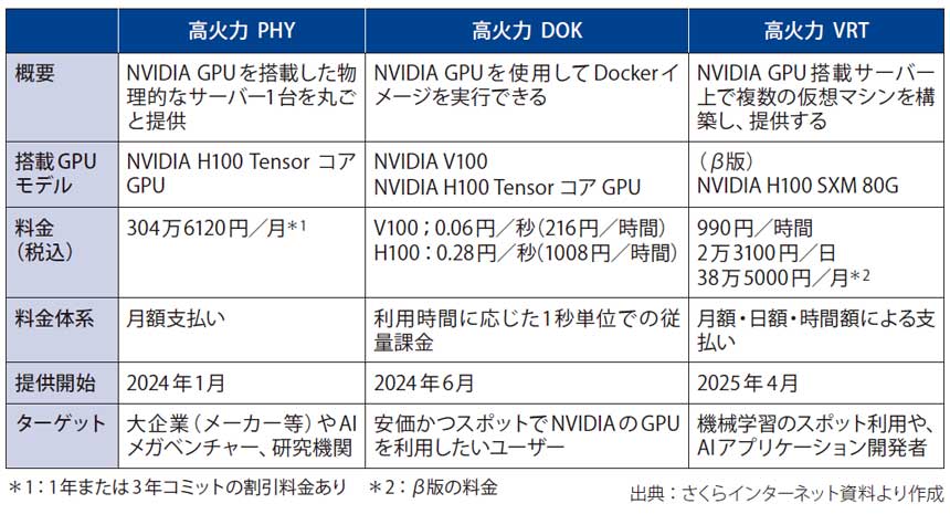 図表　生成AI向けクラウドサービス「高火力」のラインナップ