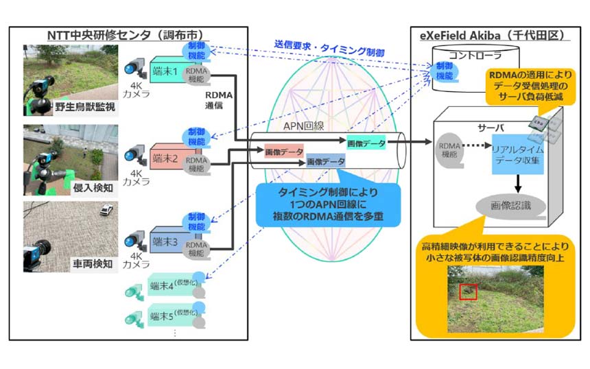IOWN APNを活用した「低負荷データ収集通信制御技術」で多数の高解像度カメラ映像を処理　NTT・NTT東が実証