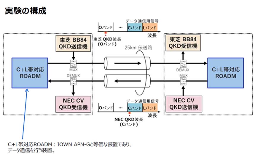 IOWN APNで2種類のQKDと47Tbps超のデータを多重伝送　東芝・NEC・NICTが実証
