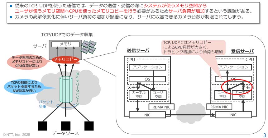 従来の通信方式（TCP/UDP）でデータ収集する場合の課題