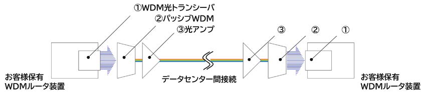 データセンター間 WDMネットワーク（ポイントtoポイント）