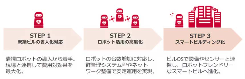 段階的なスマートビル化のイメージ