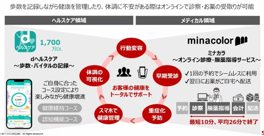 「dヘルスケア」と「ミナカラ e-クリニック」の概要