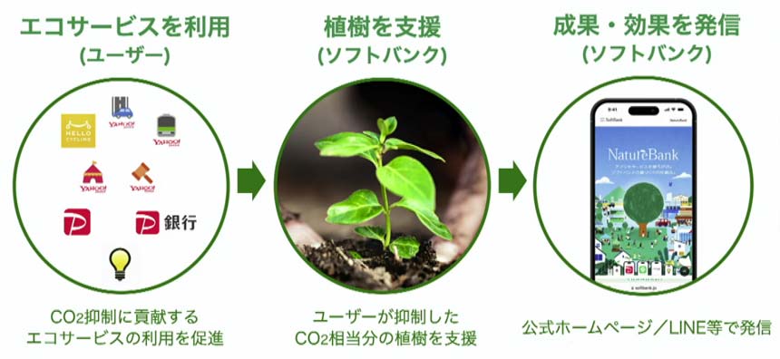 NatureBankの概要