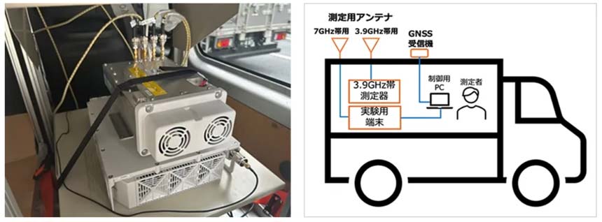 (左から)使用する実験用端末、測定車の概要