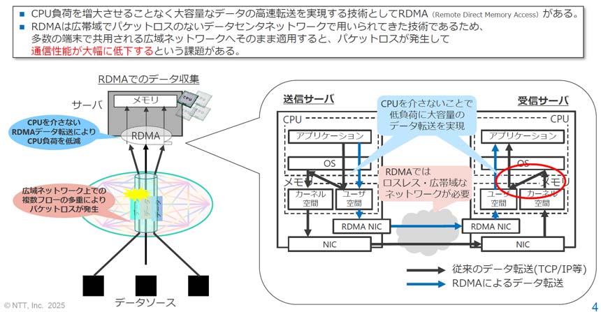 IOWN APNを活用した「低負荷データ収集通信制御技術」で多数の高