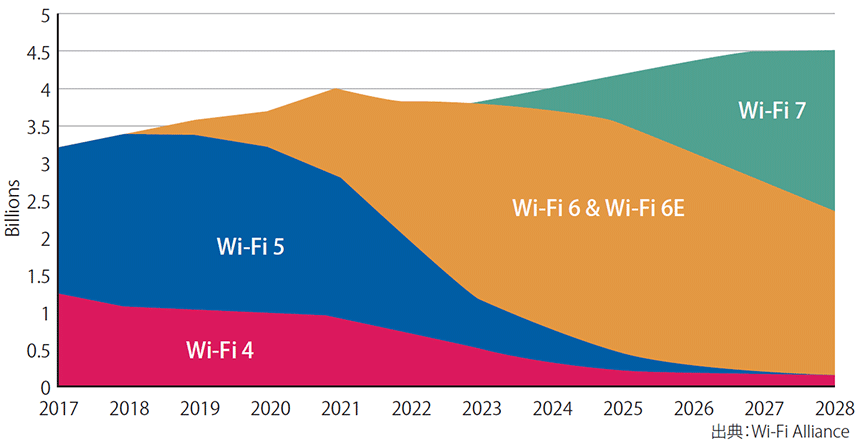 図表1　2017年～2028年のWi-Fiデバイス世代別出荷台数