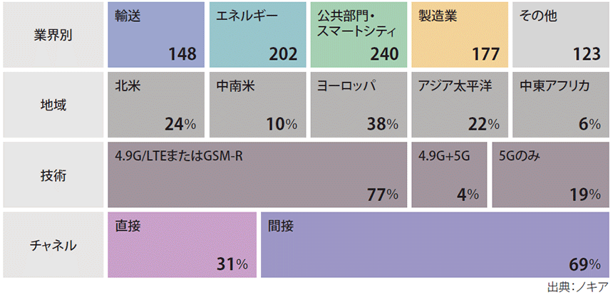 図表　プライベートワイヤレスの顧客統計（2025年第1四半期）